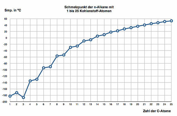Siedepunkte der Alkane