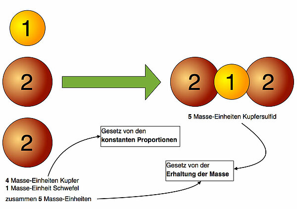 Kupfer und Schwefel reagieren im Verhältnis 4:1 zu Kupfersulfid