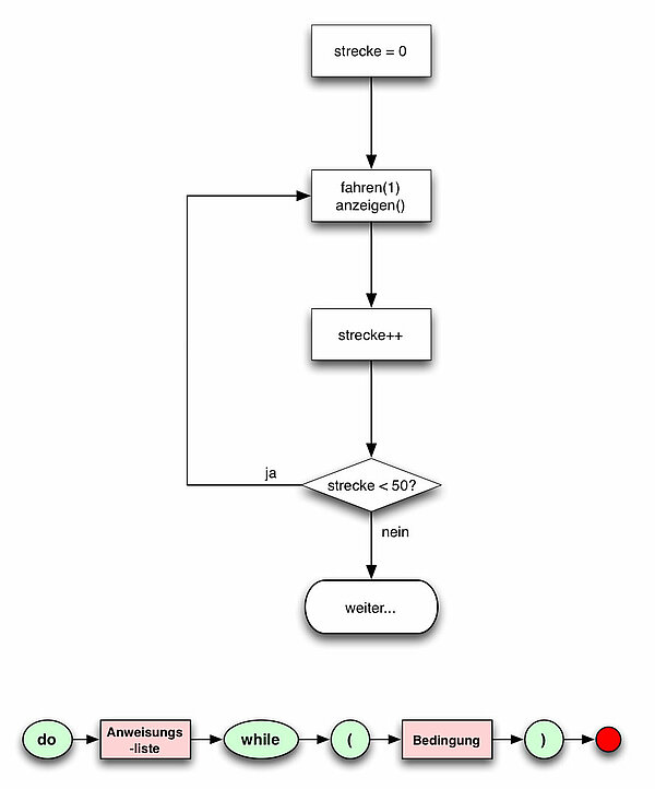 Flussdiagramm und Syntaxdiagramm einer do-while-Schleife