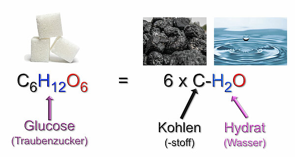 Bildliche Darstellung des Begriffs Kohlenhydrat = Kohle + Hydrat