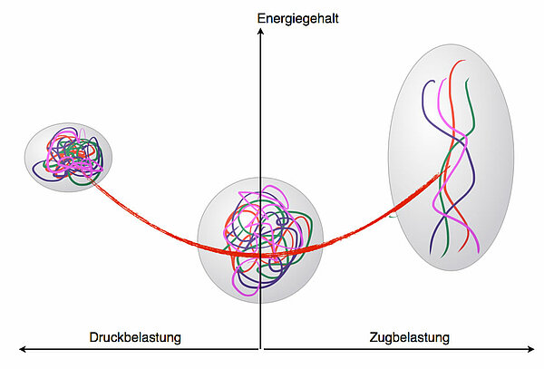 Energetischer Zustand eines Elastomers