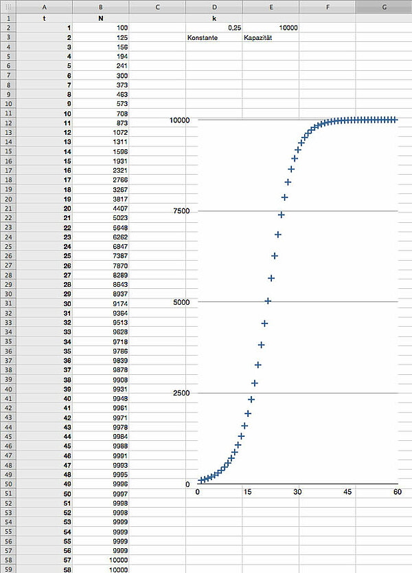 Simulation logistischen Wachstums mit einer Tabellenkalkulation