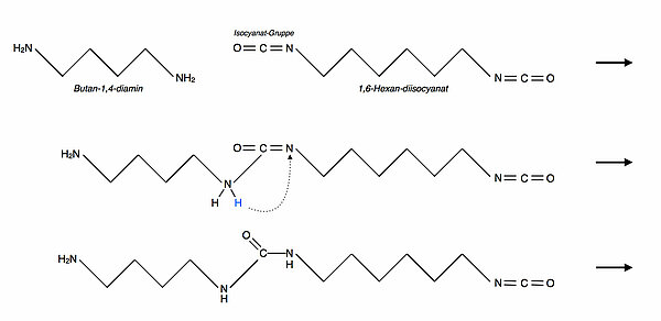 Polyaddition von 1 Molekül Butan-1,4-diamin und 1 Molekül Hexan,1,6-diisocyanat zu einem Polyharnstoff-Dimer, dargestellt mit einem (virtuellen) Zwischenschritt.