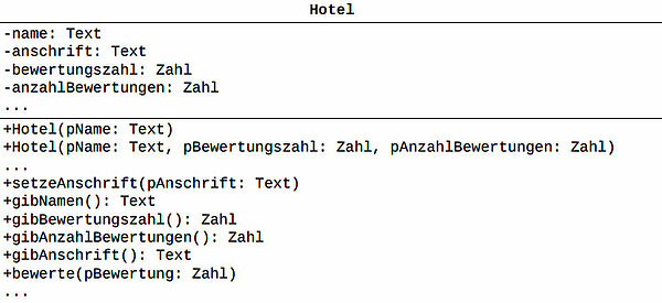 Klassendiagramm der Klasse Hotel aus einer Abituraufgabe von 2015