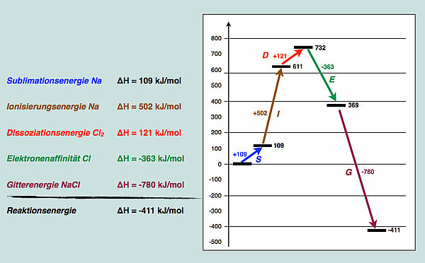 Energiediagramm der NaCl-Bildung