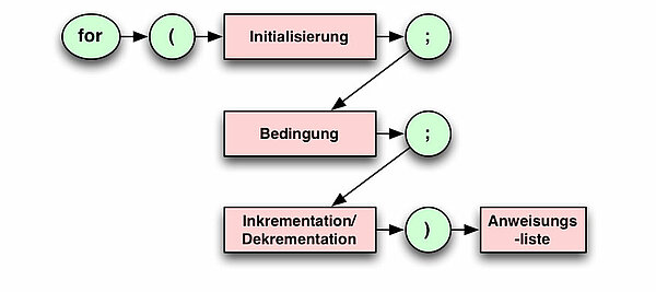 Syntax einer for-Schleife