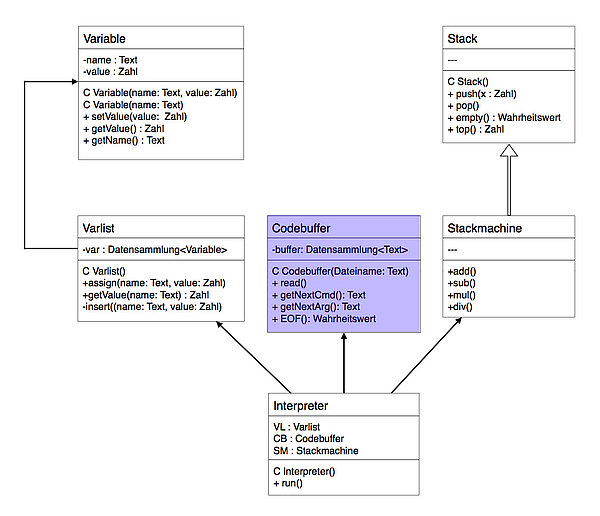 Das konkretere Entwurfsdiagramm