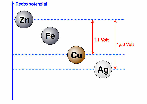 Redoxreihe aus Zn, Fe, Cu, Ag mit eingezeichneter Potenzialdifferenz von 1,1 Volt zwischen Zn und Cu und 1,56 Volt zwischen Zn und Ag