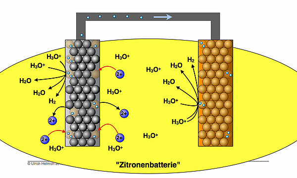Schema der Zitronenbatterie