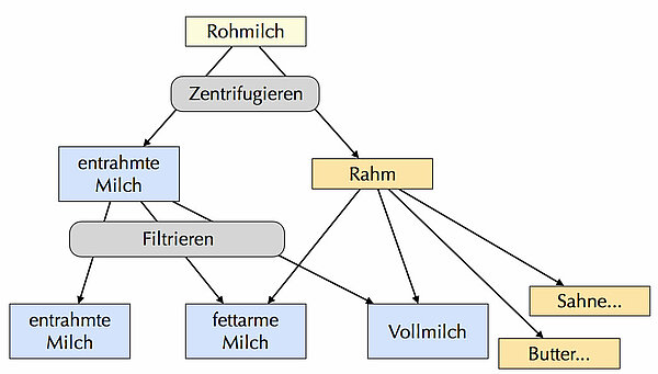 Von der Rohmilch zu den einzelnen Milchsorten