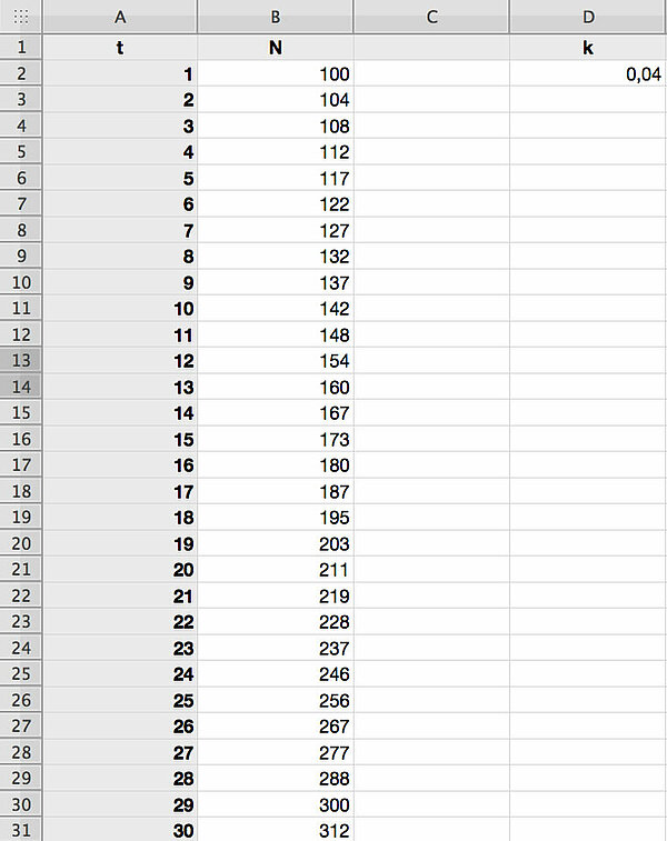 Tabellenkalkulation simuliert exponentielles Wachstum mit k=0,04 und Anfangs-N von 100. Dann gilt für N: 100, 104, 108, 112, 117, 122, 127, 132, 137, 142, 148 etc.