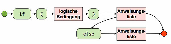 Syntaxdiagramm einer if-else-Anweisung
