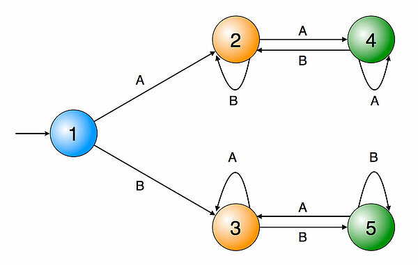 DEA mit 5 Zuständen und 2 Zeichen A,B.