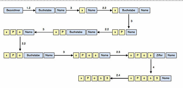 Eine Ableitung für den Bezeichner xPos3
