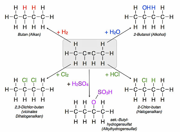 Die Additionsreaktionen der Alkene
