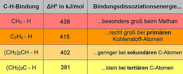 Bindungsenergien verschiedener C-H-Bindungen