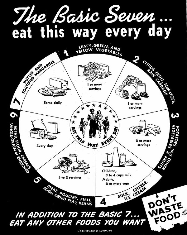 US-Ernährungskreis von 1946