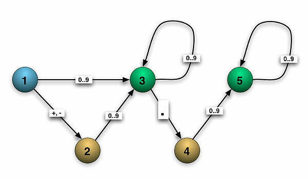 Ein DEA für double-Zahlen mit 5 Zuständen