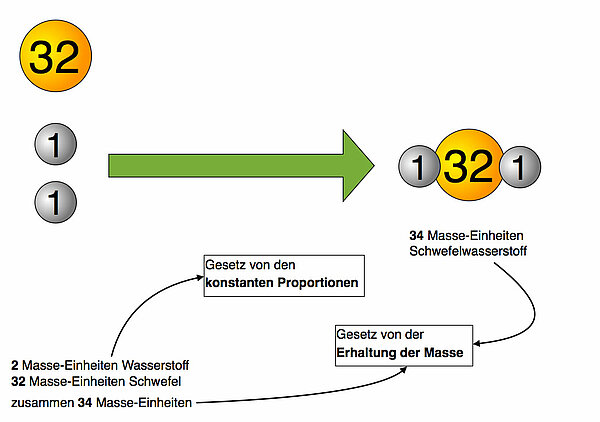 Zwei Einheiten Wasserstoff reagieren mit 32 Einheiten Schwefel