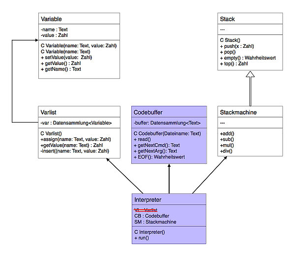 Das konkretere Entwurfsdiagramm