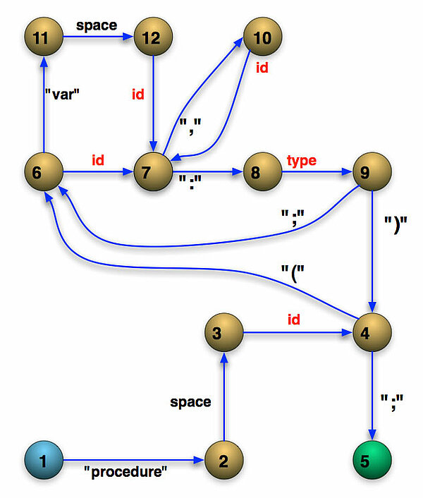 DEA für einen Pascal-Prozedurkopf