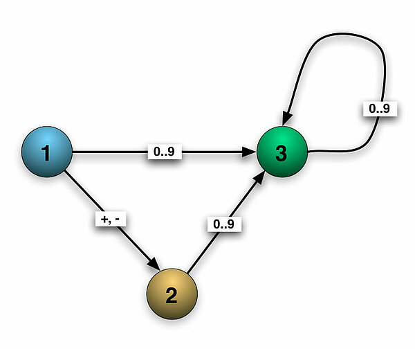 DEA für int-Zahlen mit drei Zuständen