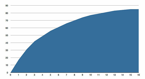 Graphische Darstellung der Zunahme von V(H2) gegen die Zeit: eine Sättigungskurve