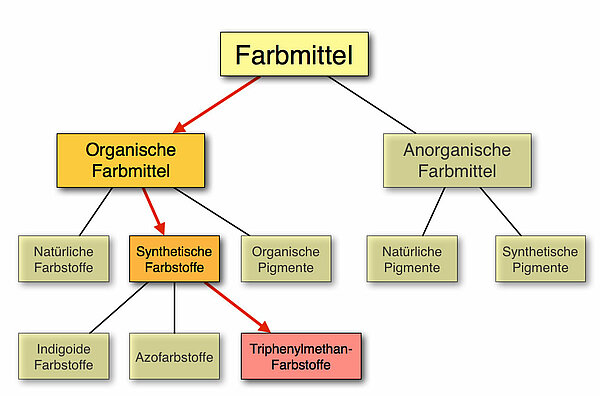 Stellung der Triphenylmethan-Farbstoffe im System der Farbmittel