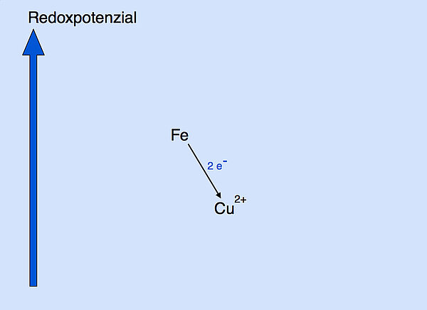 Graphik zum Redoxpotenzial, noch keine Werte für die y-Achse eingetragen, nur Fe und Cu2+ sind eingezeichnet, Fe oben, Cu2+ unten, und zwei Elektronen fließen vom Eisen zum Kupfer.