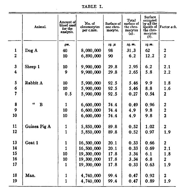 Die Tabelle aus GORTER und GRENDELs Original-Artikel