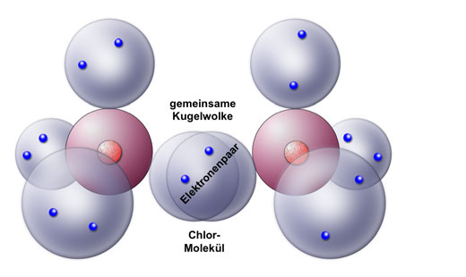 Das Chlor-Molekül nach dem Kugelwolkenmodell