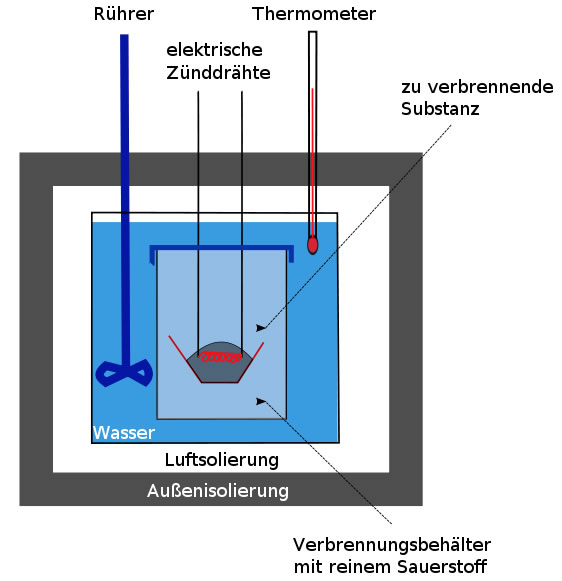 Ein Bombenkalorimeter, Schemazeichnung aus der Wikipedia