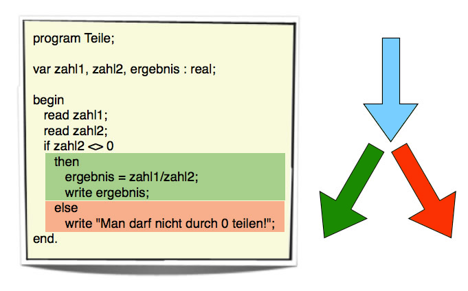Pascal-Quelltext für das Programm Teile